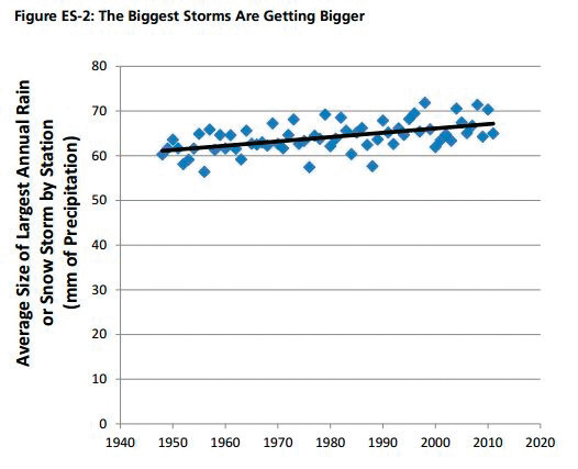 UPWARD TREND: The intensity of major snow and rainstorms have been steadily increasing in the U.S. since 1948, a trend those at Environment Rhode Island link to global warming.
